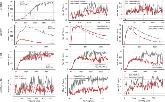 Figure 3 for Outlier-Efficient Hopfield Layers for Large Transformer-Based Models