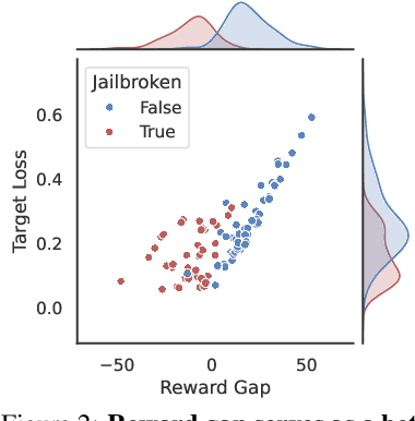 Figure 3 for Jailbreaking as a Reward Misspecification Problem