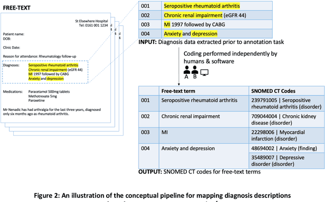 Figure 3 for Exploring the Consistency, Quality and Challenges in Manual and Automated Coding of Free-text Diagnoses from Hospital Outpatient Letters