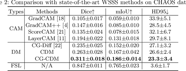 Figure 3 for Conditional Diffusion Models for Weakly Supervised Medical Image Segmentation