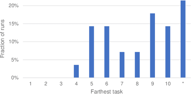 Figure 4 for Analysis and Perspectives on the ANA Avatar XPRIZE Competition