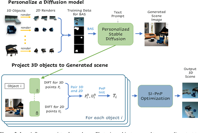 Figure 2 for Lay-A-Scene: Personalized 3D Object Arrangement Using Text-to-Image Priors