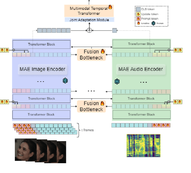 Figure 1 for MMA-DFER: MultiModal Adaptation of unimodal models for Dynamic Facial Expression Recognition in-the-wild