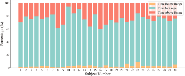 Figure 3 for CrossGP: Cross-Day Glucose Prediction Excluding Physiological Information