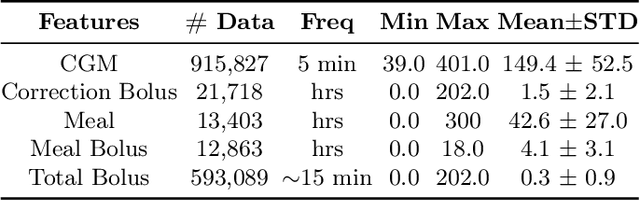 Figure 2 for CrossGP: Cross-Day Glucose Prediction Excluding Physiological Information