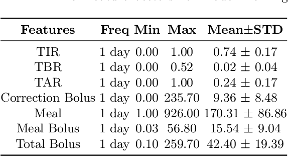 Figure 4 for CrossGP: Cross-Day Glucose Prediction Excluding Physiological Information