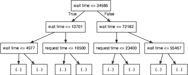 Figure 3 for Interpretable Modeling of Deep Reinforcement Learning Driven Scheduling