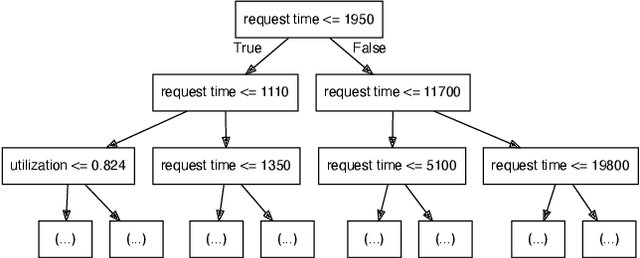 Figure 4 for Interpretable Modeling of Deep Reinforcement Learning Driven Scheduling