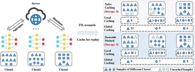 Figure 1 for Towards Efficient Replay in Federated Incremental Learning