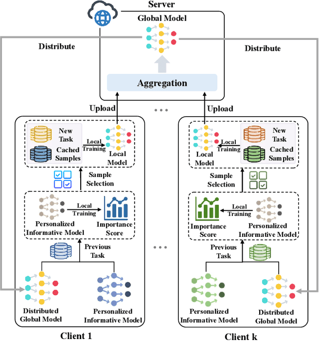 Figure 3 for Towards Efficient Replay in Federated Incremental Learning