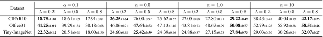 Figure 4 for Towards Efficient Replay in Federated Incremental Learning