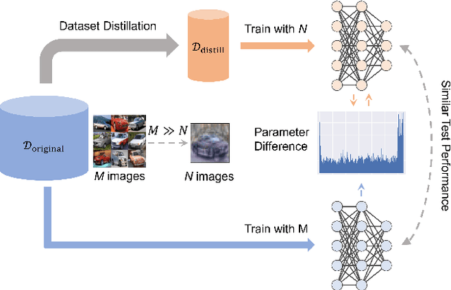 Figure 3 for Importance-Aware Adaptive Dataset Distillation