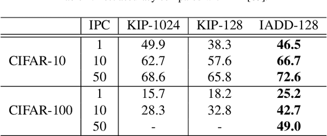 Figure 4 for Importance-Aware Adaptive Dataset Distillation