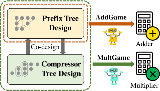 Figure 1 for Scalable and Effective Arithmetic Tree Generation for Adder and Multiplier Designs