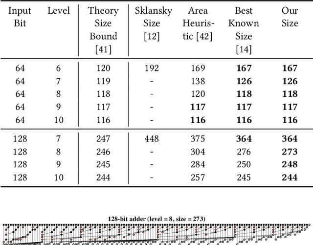 Figure 2 for Scalable and Effective Arithmetic Tree Generation for Adder and Multiplier Designs