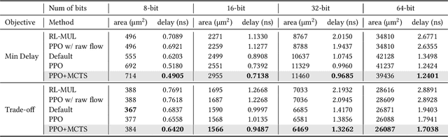 Figure 4 for Scalable and Effective Arithmetic Tree Generation for Adder and Multiplier Designs