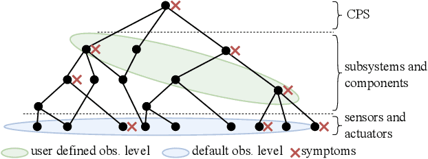 Figure 1 for Diagnosis driven Anomaly Detection for CPS