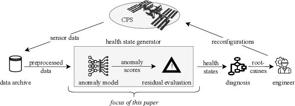 Figure 3 for Diagnosis driven Anomaly Detection for CPS