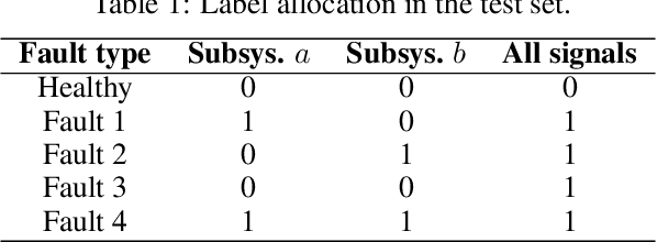 Figure 2 for Diagnosis driven Anomaly Detection for CPS