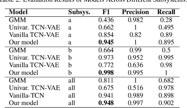 Figure 4 for Diagnosis driven Anomaly Detection for CPS