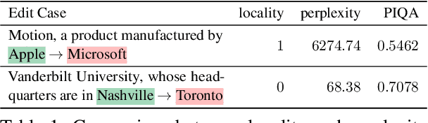 Figure 2 for The Butterfly Effect of Model Editing: Few Edits Can Trigger Large Language Models Collapse