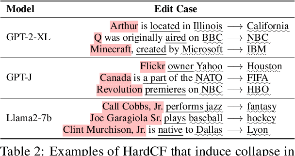 Figure 4 for The Butterfly Effect of Model Editing: Few Edits Can Trigger Large Language Models Collapse