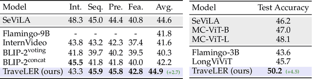 Figure 4 for TraveLER: A Multi-LMM Agent Framework for Video Question-Answering