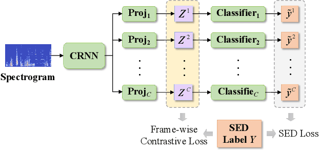 Figure 3 for Contrastive Loss Based Frame-wise Feature disentanglement for Polyphonic Sound Event Detection