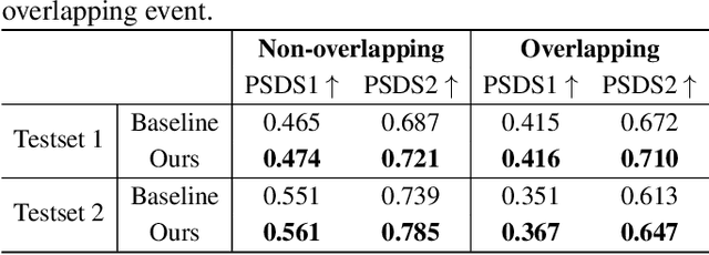 Figure 4 for Contrastive Loss Based Frame-wise Feature disentanglement for Polyphonic Sound Event Detection