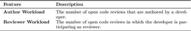 Figure 3 for Team-related Features in Code Review Prediction Models