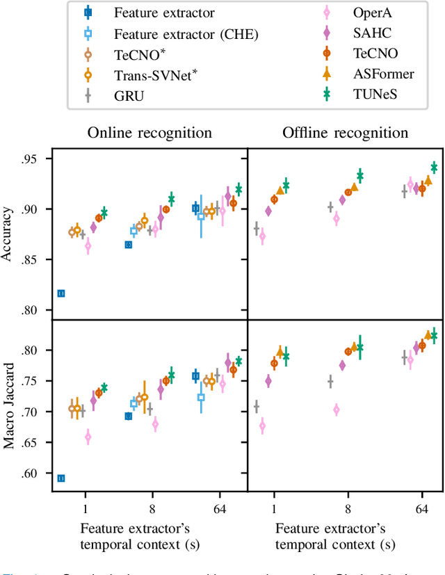 Figure 1 for TUNeS: A Temporal U-Net with Self-Attention for Video-based Surgical Phase Recognition