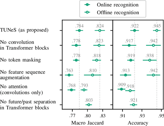 Figure 2 for TUNeS: A Temporal U-Net with Self-Attention for Video-based Surgical Phase Recognition