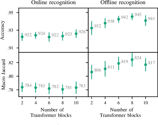 Figure 3 for TUNeS: A Temporal U-Net with Self-Attention for Video-based Surgical Phase Recognition