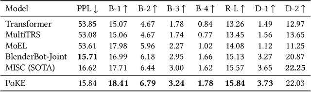 Figure 2 for PoKE: Prior Knowledge Enhanced Emotional Support Conversation with Latent Variable