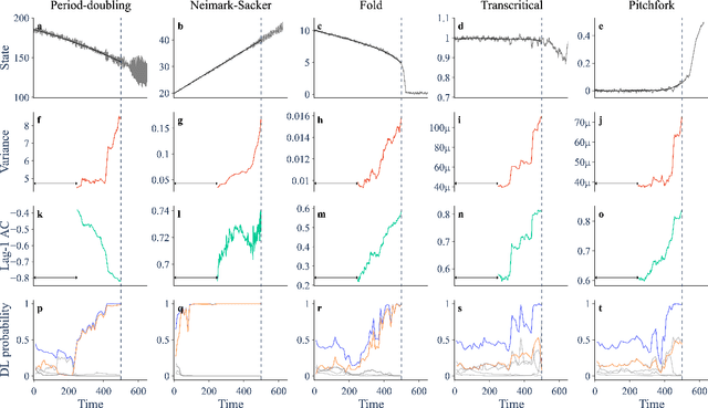 Figure 2 for Predicting discrete-time bifurcations with deep learning