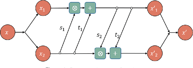 Figure 2 for Finding emergence in data: causal emergence inspired dynamics learning