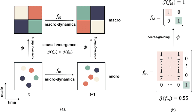 Figure 1 for Finding emergence in data: causal emergence inspired dynamics learning