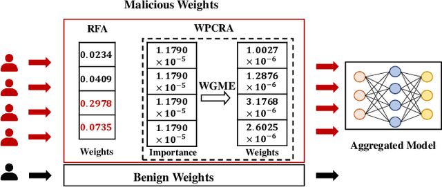 Figure 3 for A Whole-Process Certifiably Robust Aggregation Method Against Backdoor Attacks in Federated Learning