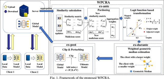 Figure 1 for A Whole-Process Certifiably Robust Aggregation Method Against Backdoor Attacks in Federated Learning