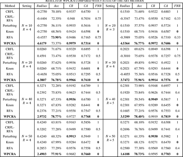 Figure 4 for A Whole-Process Certifiably Robust Aggregation Method Against Backdoor Attacks in Federated Learning