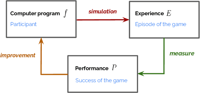 Figure 1 for Language Evolution with Deep Learning