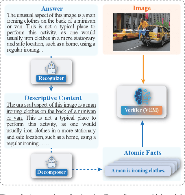 Figure 3 for FAITHSCORE: Evaluating Hallucinations in Large Vision-Language Models