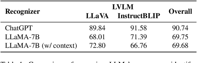 Figure 2 for FAITHSCORE: Evaluating Hallucinations in Large Vision-Language Models