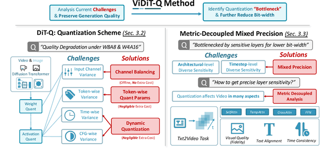 Figure 4 for ViDiT-Q: Efficient and Accurate Quantization of Diffusion Transformers for Image and Video Generation