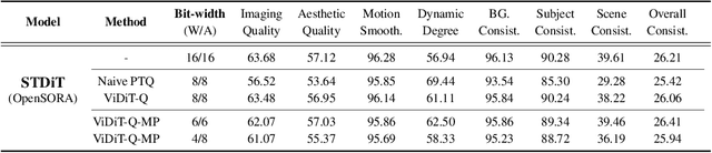 Figure 1 for ViDiT-Q: Efficient and Accurate Quantization of Diffusion Transformers for Image and Video Generation