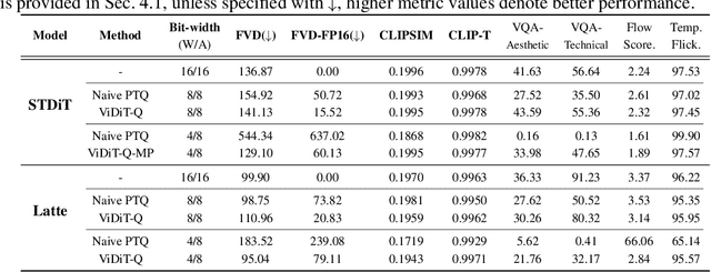 Figure 3 for ViDiT-Q: Efficient and Accurate Quantization of Diffusion Transformers for Image and Video Generation