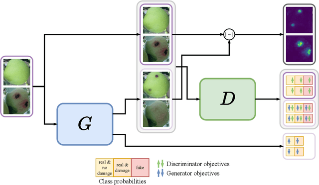 Figure 1 for Counterfactual Image Generation for adversarially robust and interpretable Classifiers