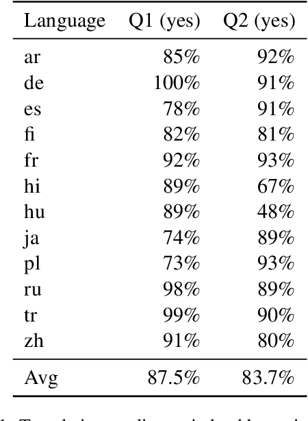 Figure 2 for MultiTACRED: A Multilingual Version of the TAC Relation Extraction Dataset