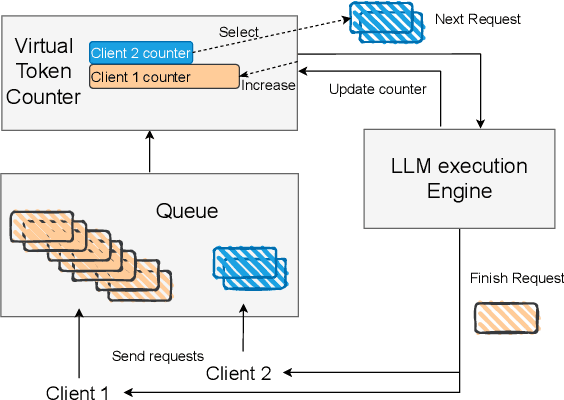 Figure 1 for Fairness in Serving Large Language Models