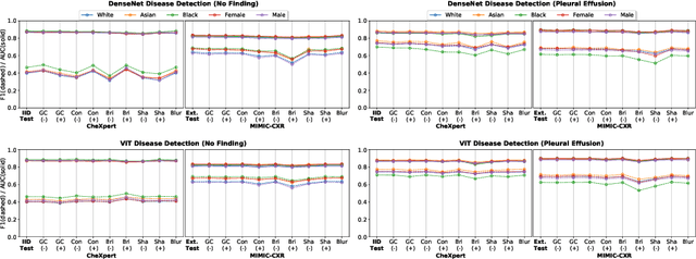 Figure 2 for Robustness Stress Testing in Medical Image Classification